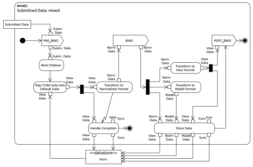 Diagrama del flujo de trabajo del método bind de los formularios Symfony